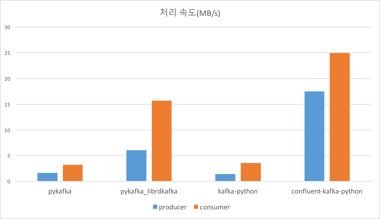 Kafka Python client 성능 테스트