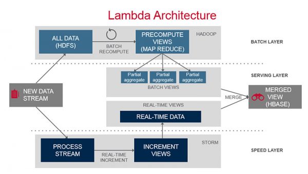 lambda-architecture