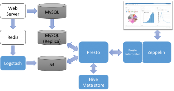 presto_zeppelin_system