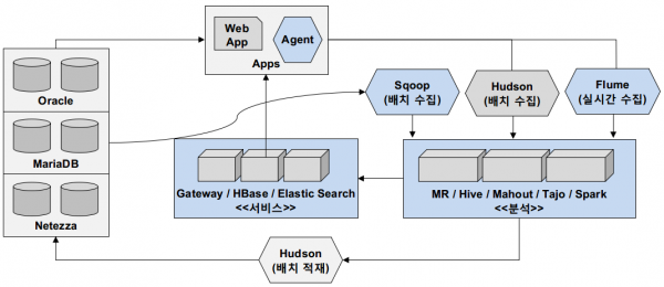 Melon Data Flow