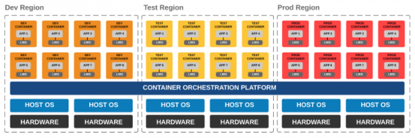 container_orche