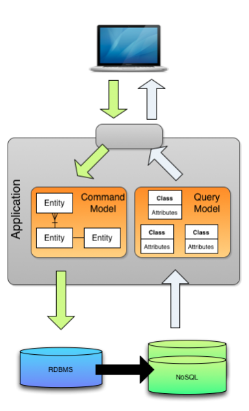 cqrs3