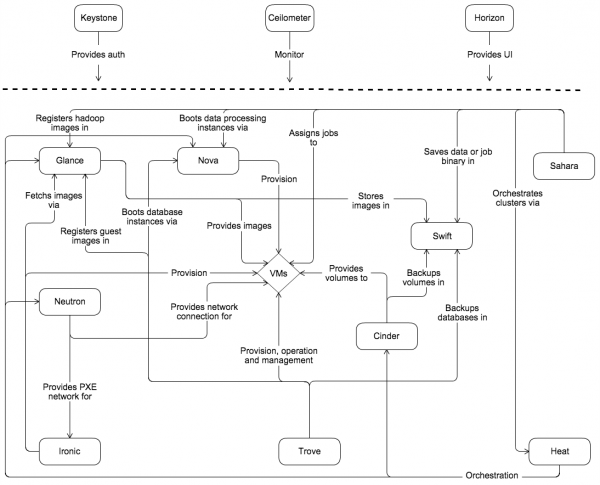 openstack_kilo_conceptual_arch