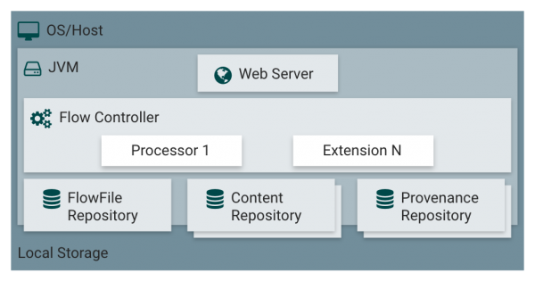 NiFi Architecture