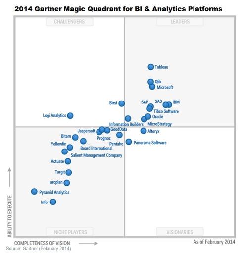 gartner-bi-analytics-quadrant-2014