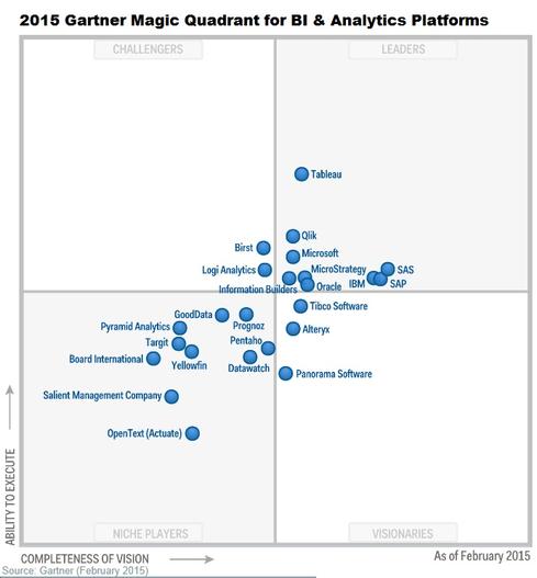 gartner-mq-bi-2015