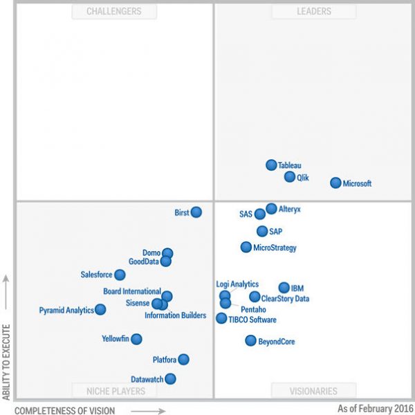 gartner-mq-bi-2016