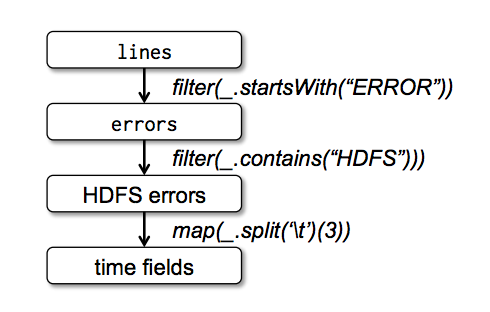  Lineage graph for the third query in our example. Boxes represent RDDs and arrows represent transformations.