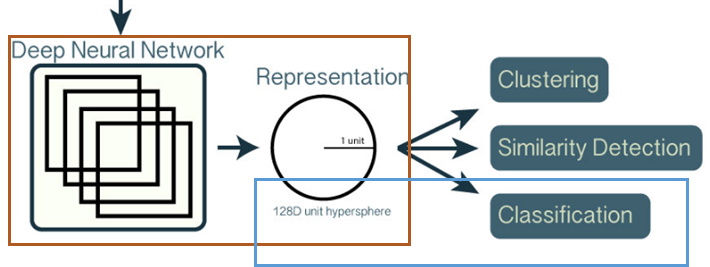 of_dnn_model_vs_classification_model