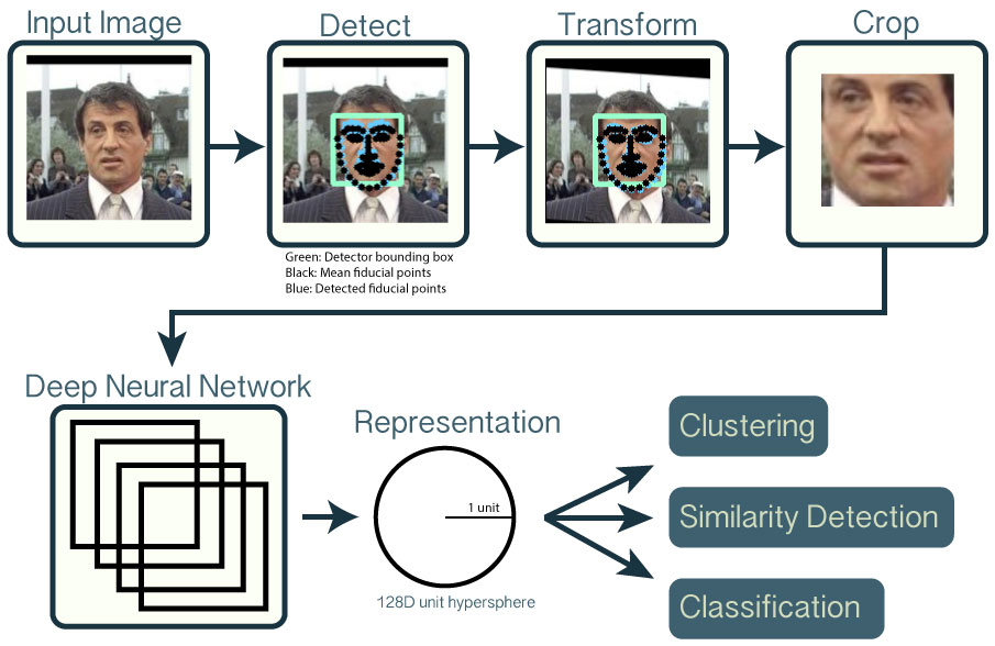 of_pipeline_face_recognition