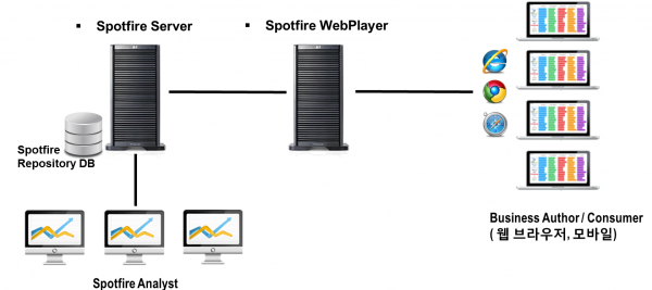 spotfire_architecture