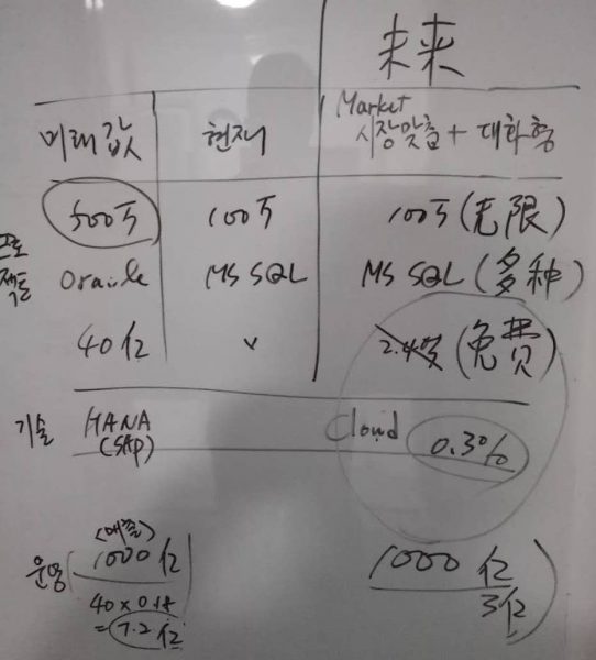 솔루션 구매와 SaaS 공급방식 비교