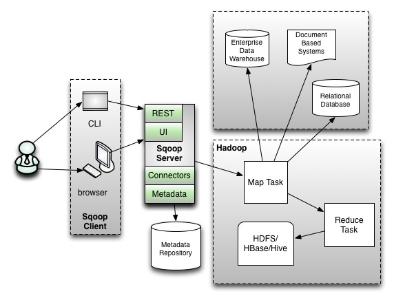 sqoop2 (https://blogs.apache.org/sqoop/entry/apache_sqoop_highlights_of_sqoop)