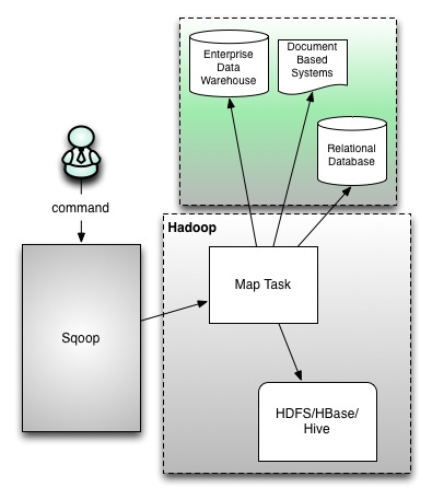 sqoop1 (https://blogs.apache.org/sqoop/entry/apache_sqoop_highlights_of_sqoop)