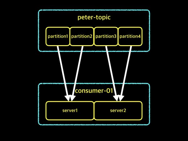 consumer-group-009