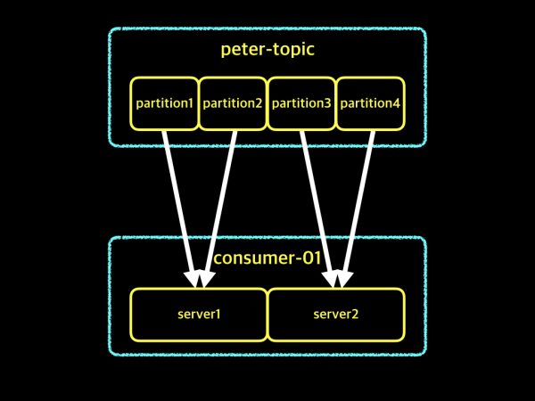 consumer-group-009