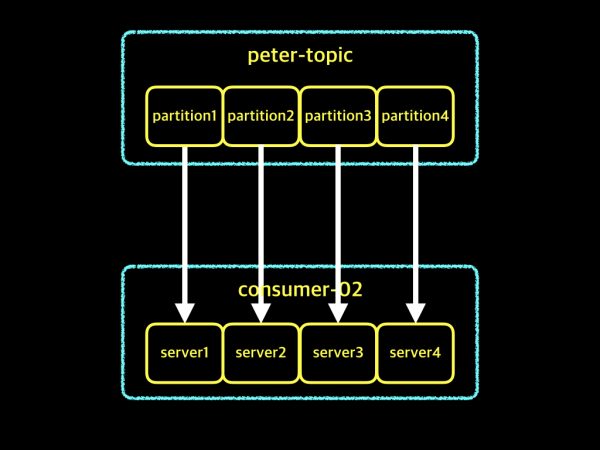 consumer-group-010