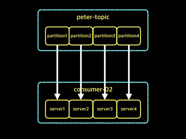 consumer-group-010