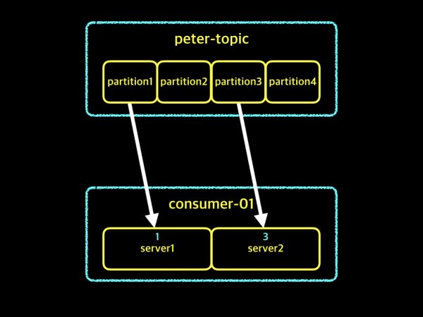 consumer-group-011