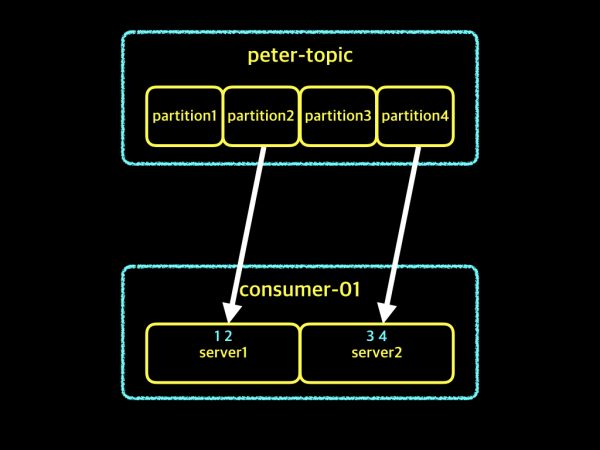 consumer-group-012