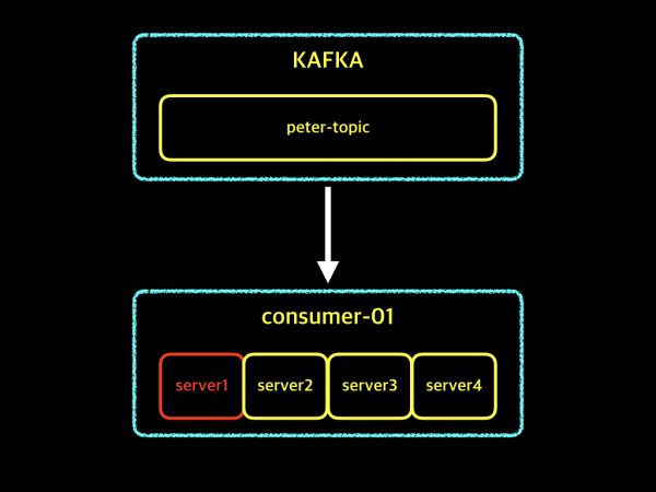 consumer-group-03