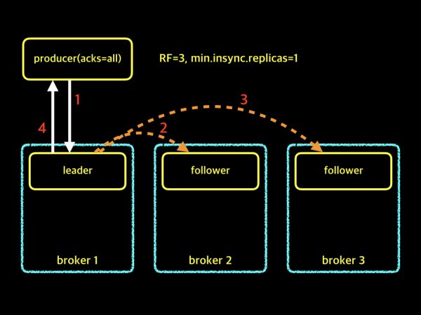 producer-acks-010