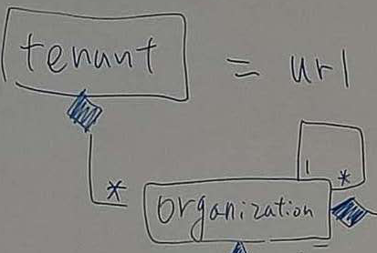 태넌트와 조직, 조직과 조직 관계를 그린 클래스도