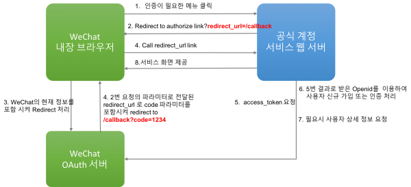 wechat_oauth_process
