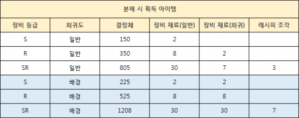 장비분해시아이템수량