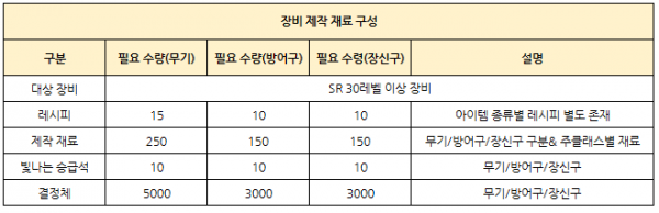 장비제작재료구성