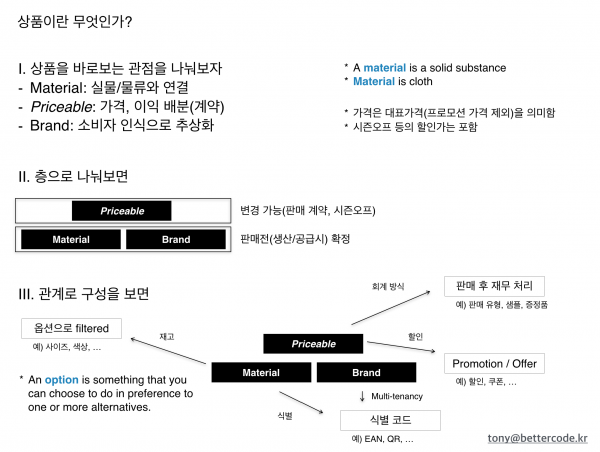 상품 개념에 대한 스케치