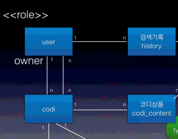 모호한 관계에 역할을 부여하여 한정하기