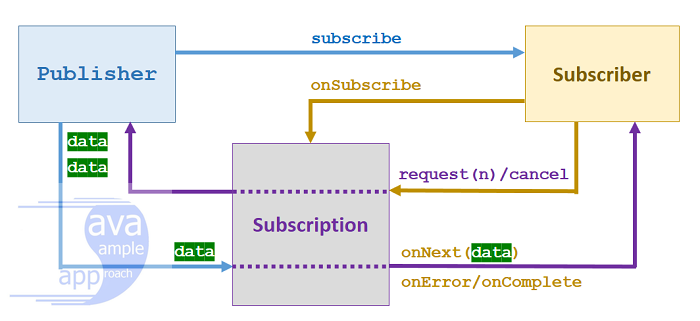 reactive-stream-flow-interface-behavior