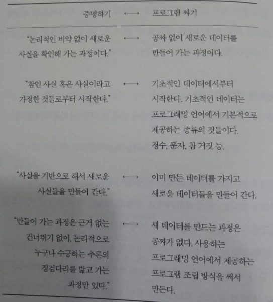 프로그램 짜기와 증명하기 대응관계