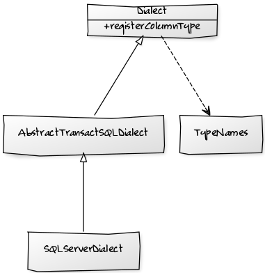 Hibernate Dialect Class Diagram