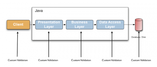 출처 : https://docs.jboss.org/hibernate/validator/5.4/reference/en-US/html_single/