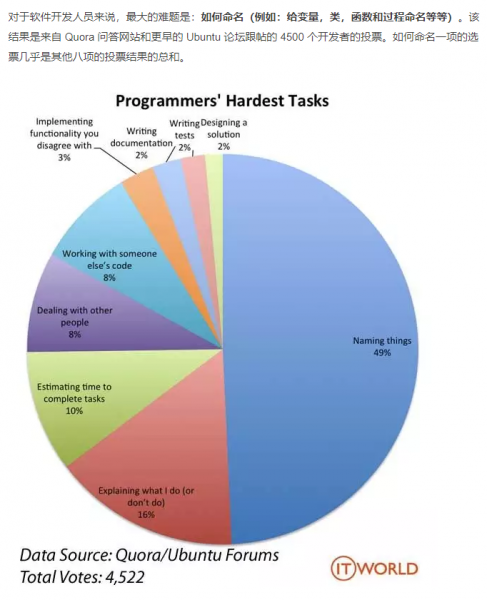 programers_hardest_tasks