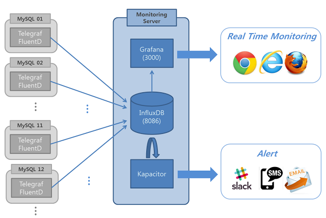 InfluxDB, Telegraf, Grafana 를 활용한 Monitoring System 만들기(2)