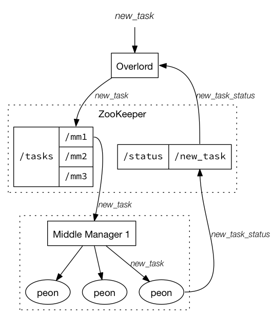 Time series OLAP – Druid 실시간 수집(2)