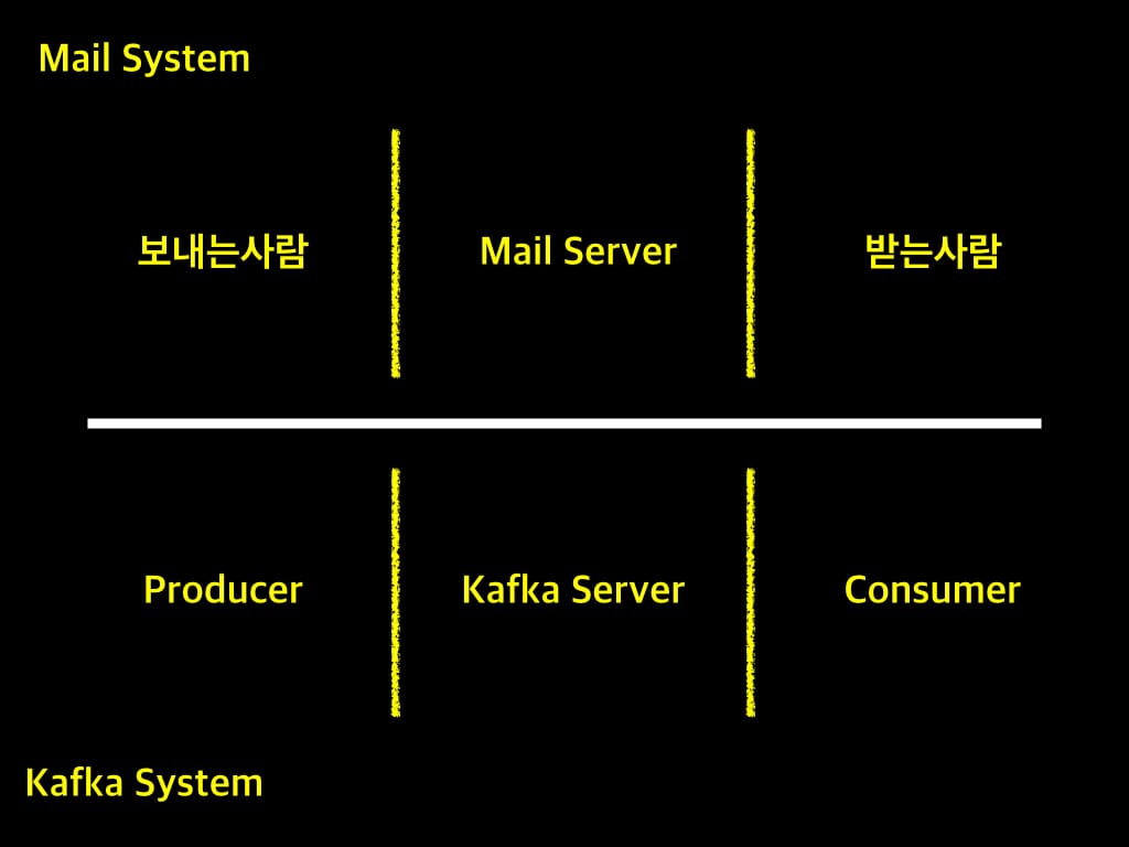 Kafka 운영자가 말하는 처음 접하는 Kafka