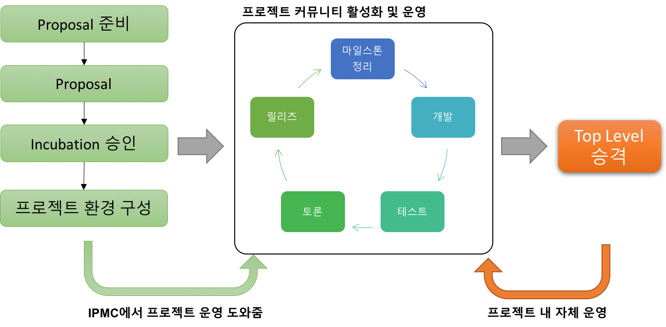 Apache 프로젝트 만들기(2)