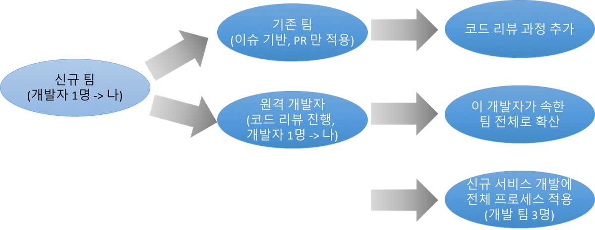 코드 리뷰 이야기(1)