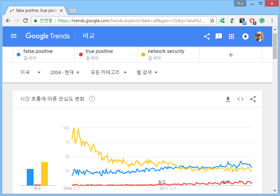 네트워크 보안 정확도에 대한 관심 추이