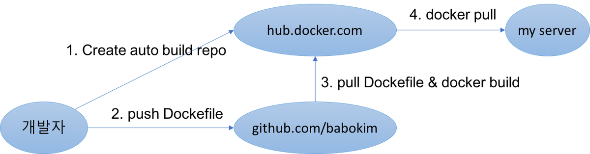 docker hub 를 이용한 도커 컨테이너 빌드 팁