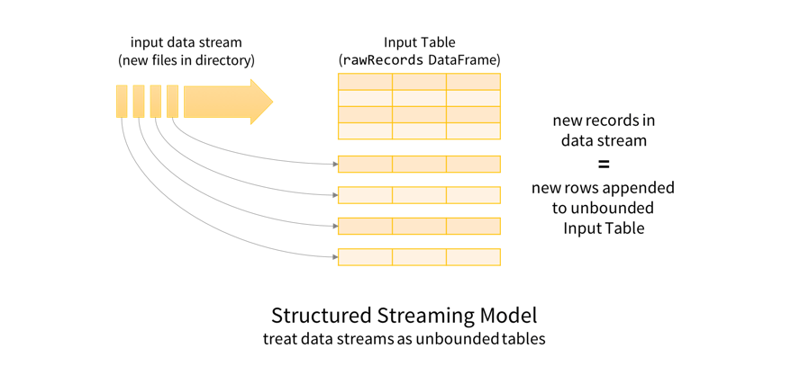 Spark2.0 New Features(2) Structured Streaming - 1편