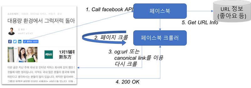 http에서 https로 변경 시 페이스북 like button 값 복구