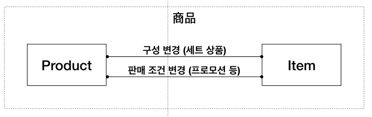 커머스 혹은 유통 도메인 설계에 대한 연작