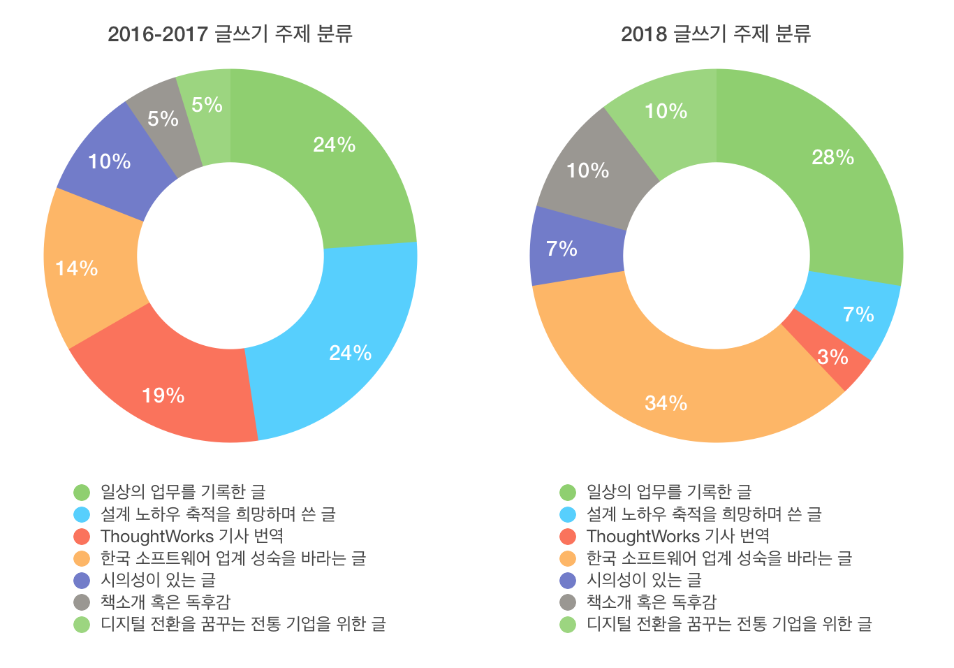 2018년 글쓰기 회고