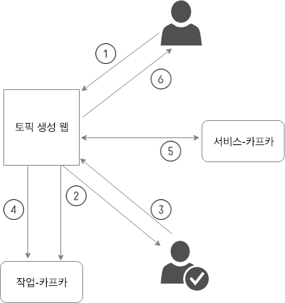 카프카를 활용한 워크 큐