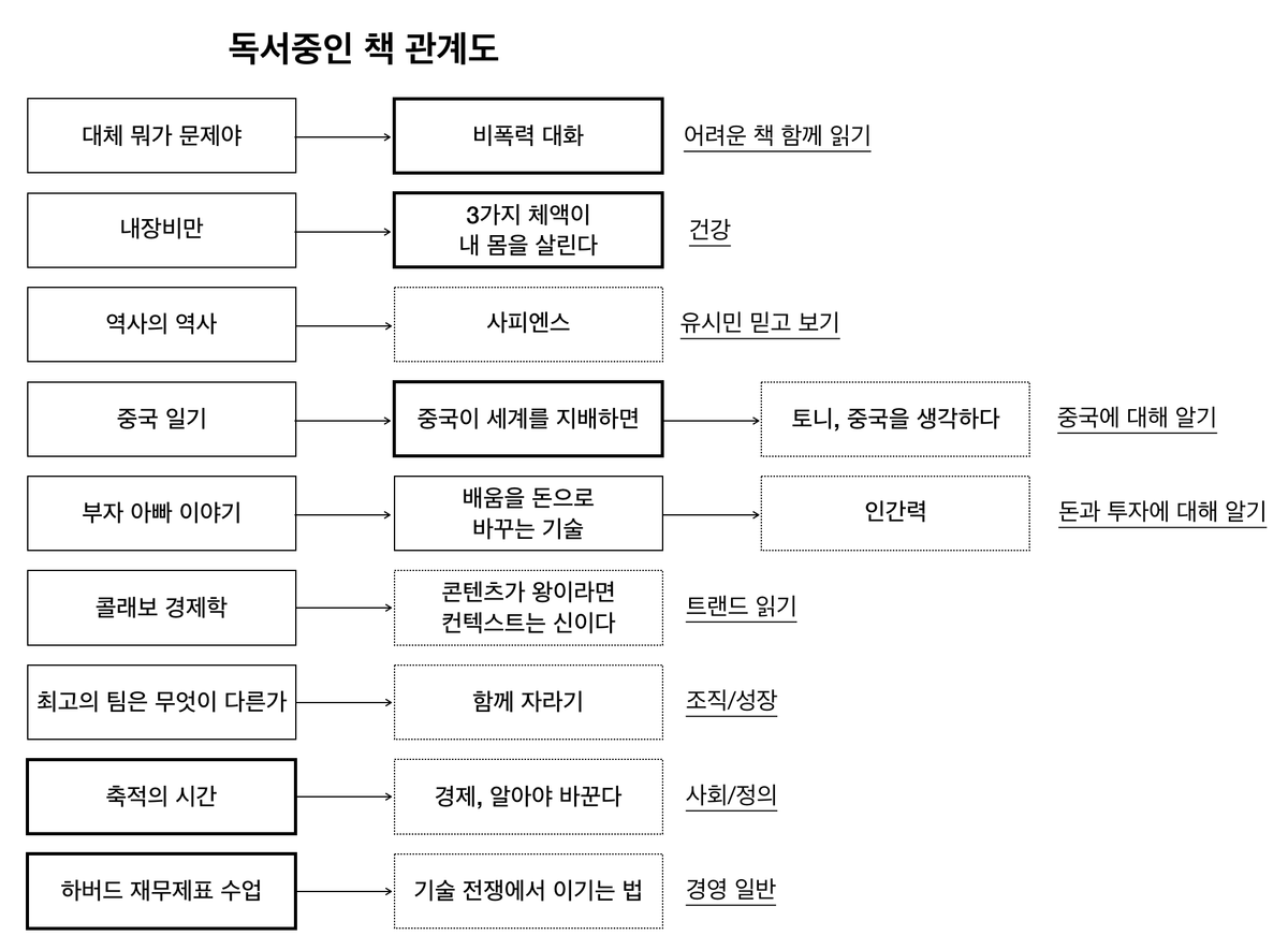 읽고 있는 책을 돌아보고 관심 분야에 집중하게 하기